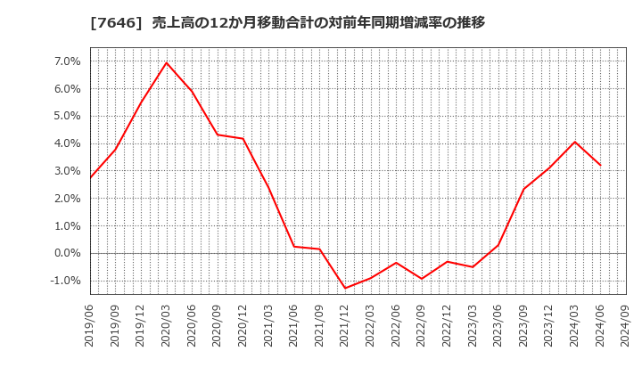 7646 (株)ＰＬＡＮＴ: 売上高の12か月移動合計の対前年同期増減率の推移