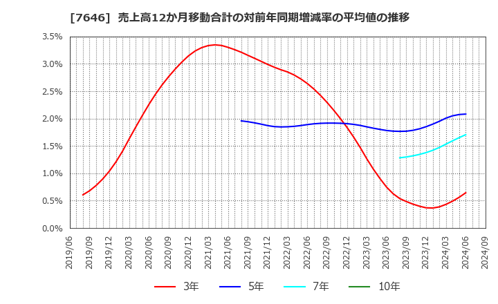 7646 (株)ＰＬＡＮＴ: 売上高12か月移動合計の対前年同期増減率の平均値の推移