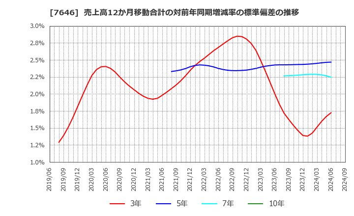 7646 (株)ＰＬＡＮＴ: 売上高12か月移動合計の対前年同期増減率の標準偏差の推移