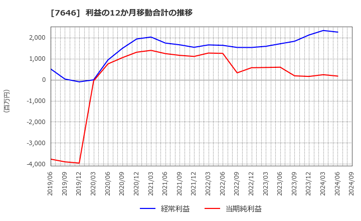 7646 (株)ＰＬＡＮＴ: 利益の12か月移動合計の推移