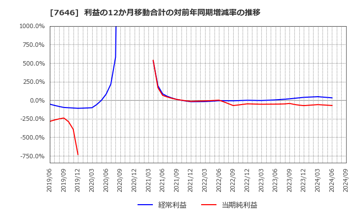 7646 (株)ＰＬＡＮＴ: 利益の12か月移動合計の対前年同期増減率の推移