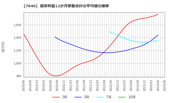 7646 (株)ＰＬＡＮＴ: 経常利益12か月移動合計の平均値の推移