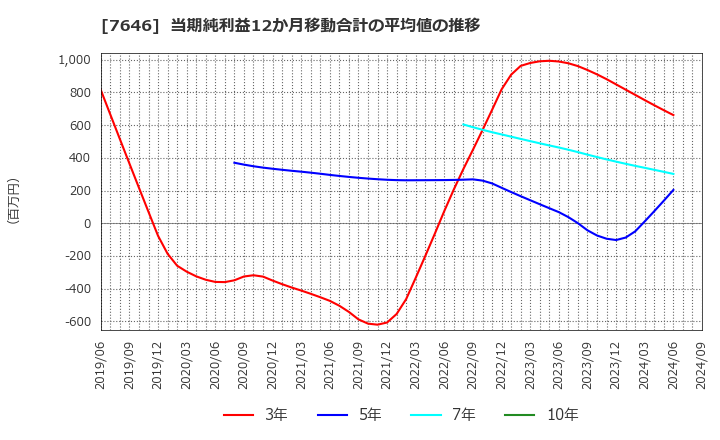 7646 (株)ＰＬＡＮＴ: 当期純利益12か月移動合計の平均値の推移