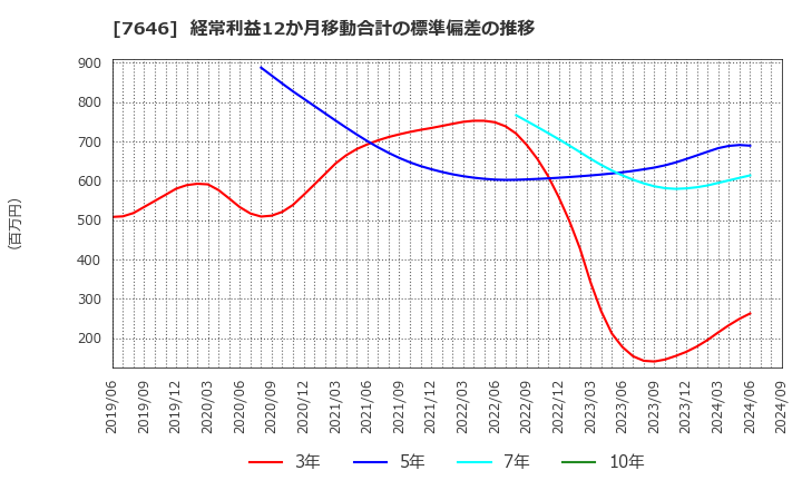 7646 (株)ＰＬＡＮＴ: 経常利益12か月移動合計の標準偏差の推移