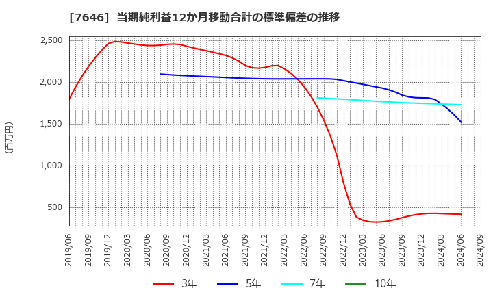 7646 (株)ＰＬＡＮＴ: 当期純利益12か月移動合計の標準偏差の推移