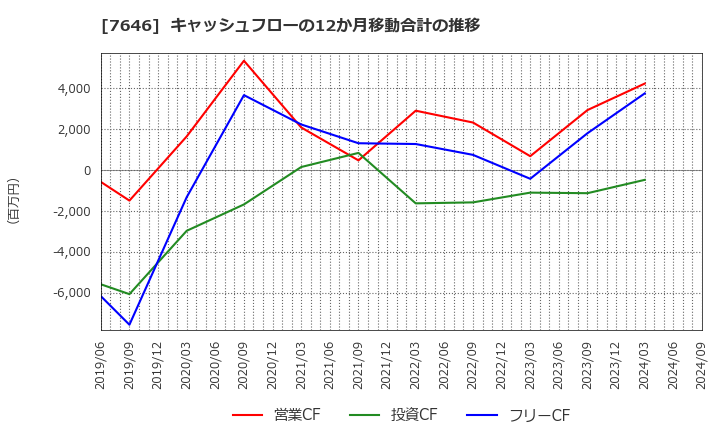 7646 (株)ＰＬＡＮＴ: キャッシュフローの12か月移動合計の推移