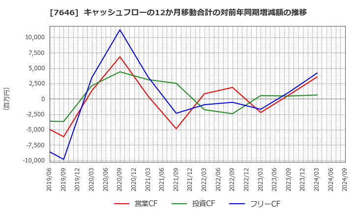 7646 (株)ＰＬＡＮＴ: キャッシュフローの12か月移動合計の対前年同期増減額の推移