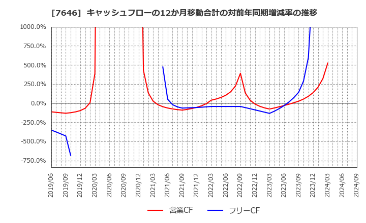 7646 (株)ＰＬＡＮＴ: キャッシュフローの12か月移動合計の対前年同期増減率の推移