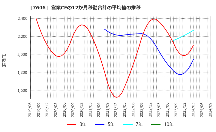 7646 (株)ＰＬＡＮＴ: 営業CFの12か月移動合計の平均値の推移