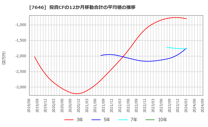 7646 (株)ＰＬＡＮＴ: 投資CFの12か月移動合計の平均値の推移