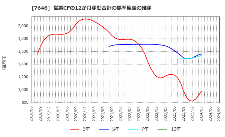 7646 (株)ＰＬＡＮＴ: 営業CFの12か月移動合計の標準偏差の推移