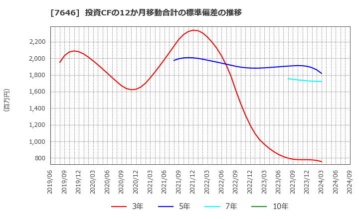 7646 (株)ＰＬＡＮＴ: 投資CFの12か月移動合計の標準偏差の推移