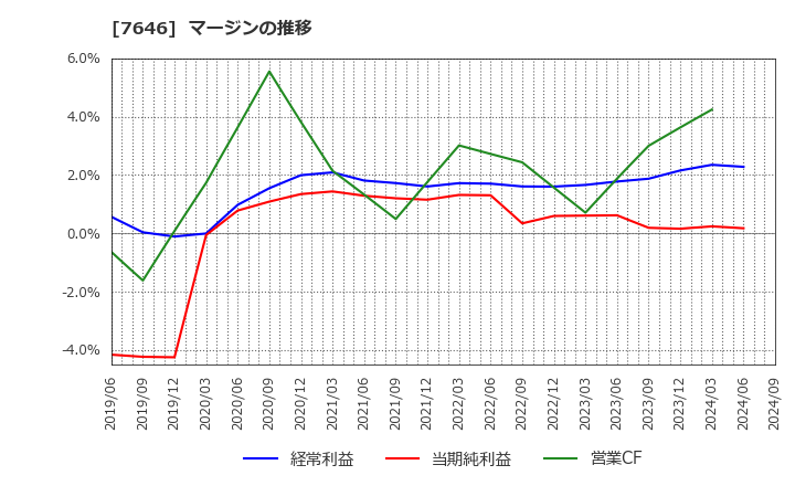 7646 (株)ＰＬＡＮＴ: マージンの推移