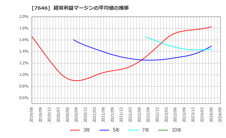 7646 (株)ＰＬＡＮＴ: 経常利益マージンの平均値の推移