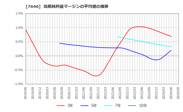 7646 (株)ＰＬＡＮＴ: 当期純利益マージンの平均値の推移