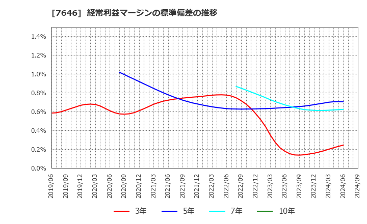 7646 (株)ＰＬＡＮＴ: 経常利益マージンの標準偏差の推移