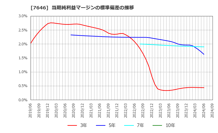 7646 (株)ＰＬＡＮＴ: 当期純利益マージンの標準偏差の推移