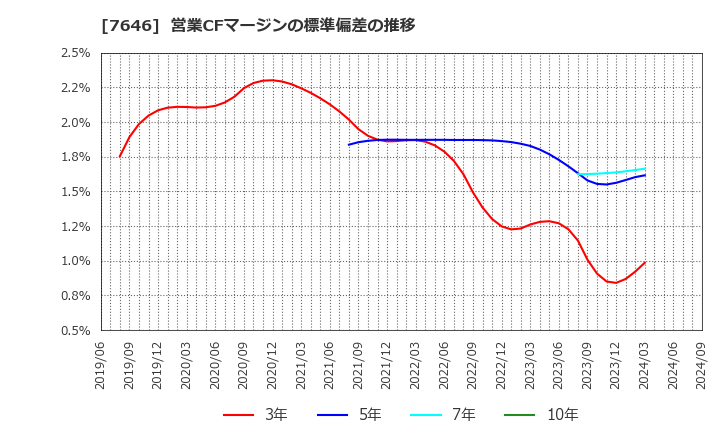 7646 (株)ＰＬＡＮＴ: 営業CFマージンの標準偏差の推移