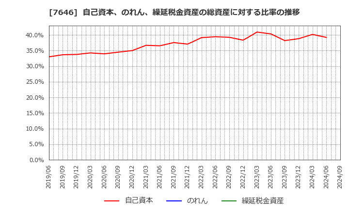 7646 (株)ＰＬＡＮＴ: 自己資本、のれん、繰延税金資産の総資産に対する比率の推移