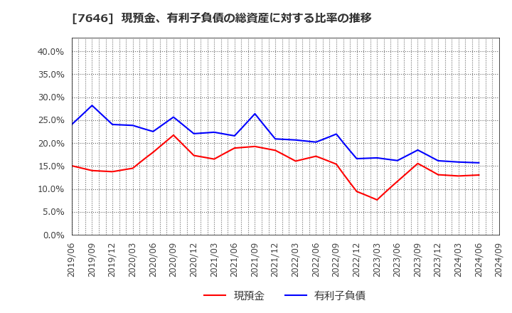 7646 (株)ＰＬＡＮＴ: 現預金、有利子負債の総資産に対する比率の推移