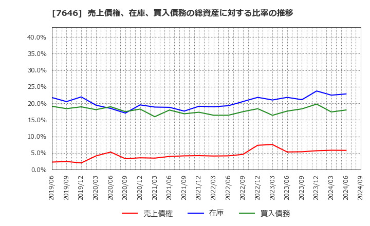 7646 (株)ＰＬＡＮＴ: 売上債権、在庫、買入債務の総資産に対する比率の推移