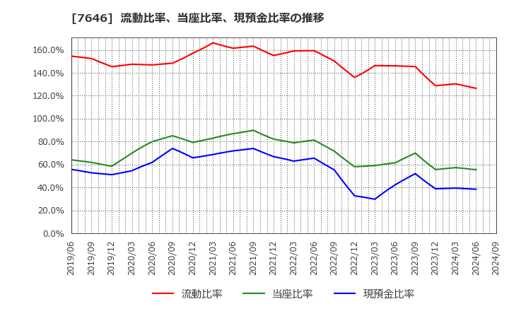 7646 (株)ＰＬＡＮＴ: 流動比率、当座比率、現預金比率の推移