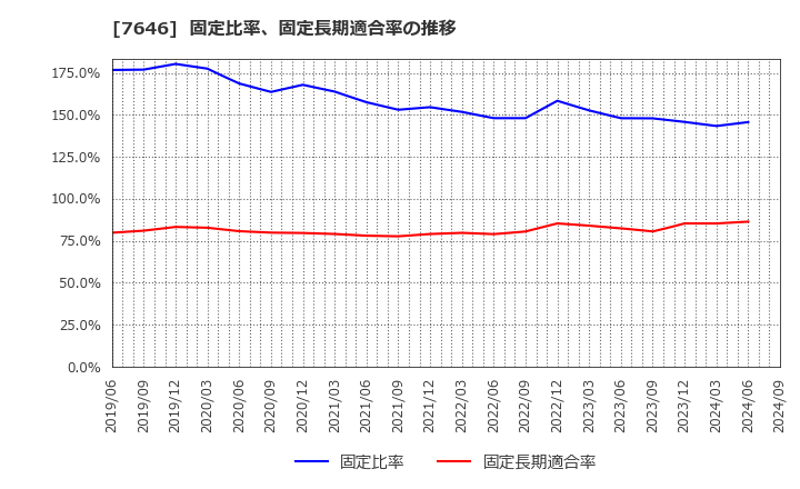 7646 (株)ＰＬＡＮＴ: 固定比率、固定長期適合率の推移