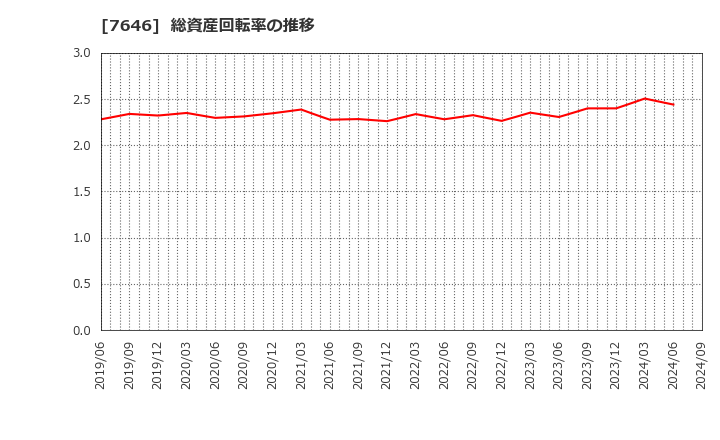 7646 (株)ＰＬＡＮＴ: 総資産回転率の推移