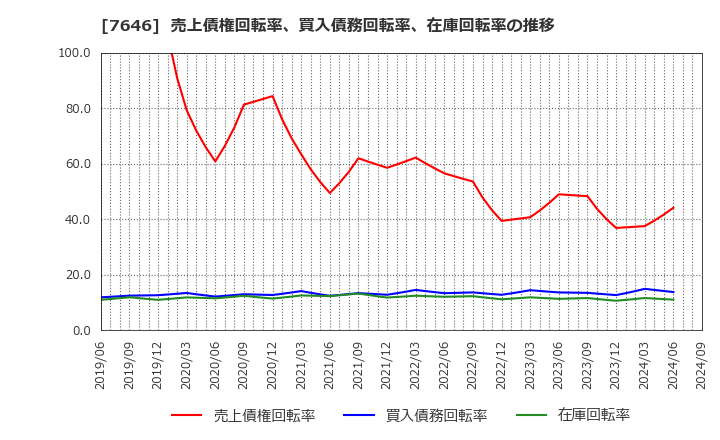 7646 (株)ＰＬＡＮＴ: 売上債権回転率、買入債務回転率、在庫回転率の推移