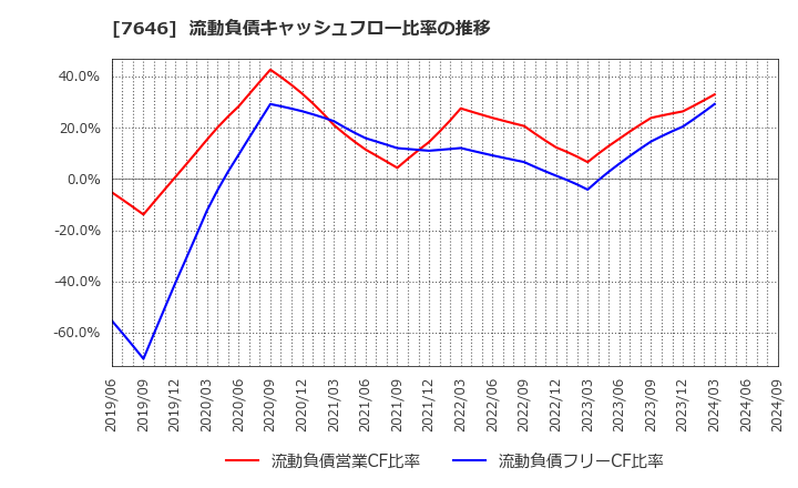 7646 (株)ＰＬＡＮＴ: 流動負債キャッシュフロー比率の推移