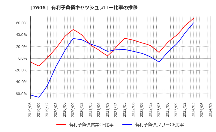 7646 (株)ＰＬＡＮＴ: 有利子負債キャッシュフロー比率の推移