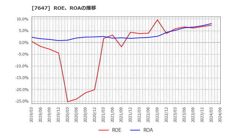 7647 (株)音通: ROE、ROAの推移