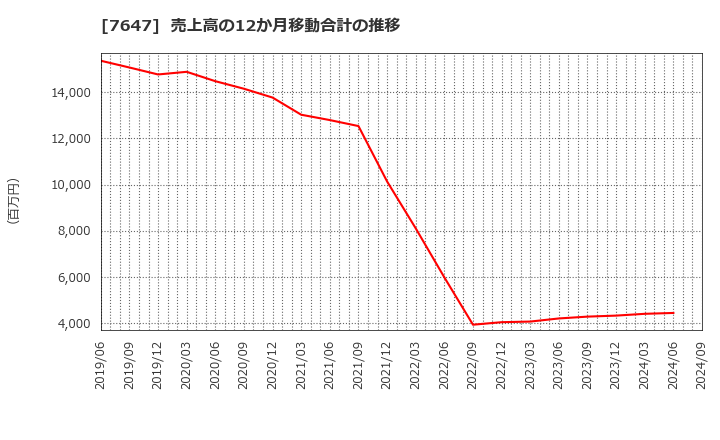 7647 (株)音通: 売上高の12か月移動合計の推移