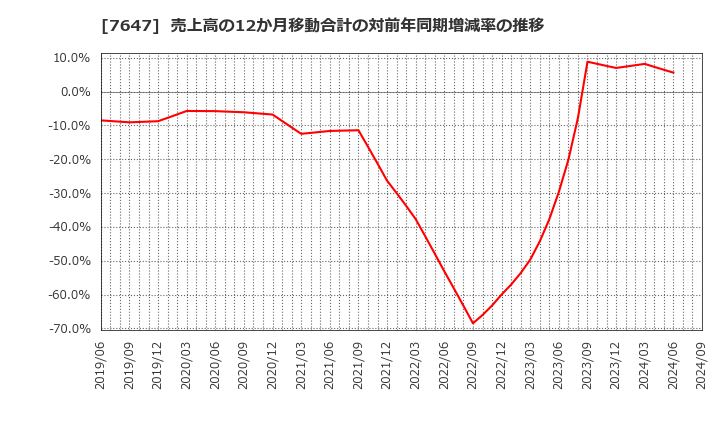 7647 (株)音通: 売上高の12か月移動合計の対前年同期増減率の推移