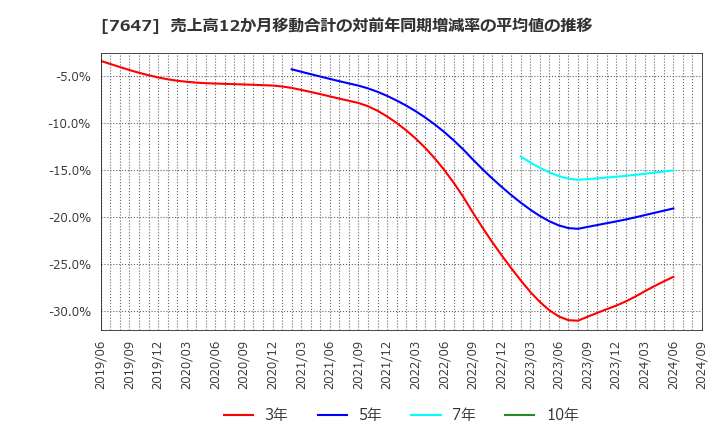 7647 (株)音通: 売上高12か月移動合計の対前年同期増減率の平均値の推移