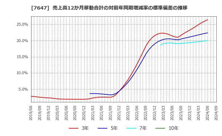 7647 (株)音通: 売上高12か月移動合計の対前年同期増減率の標準偏差の推移