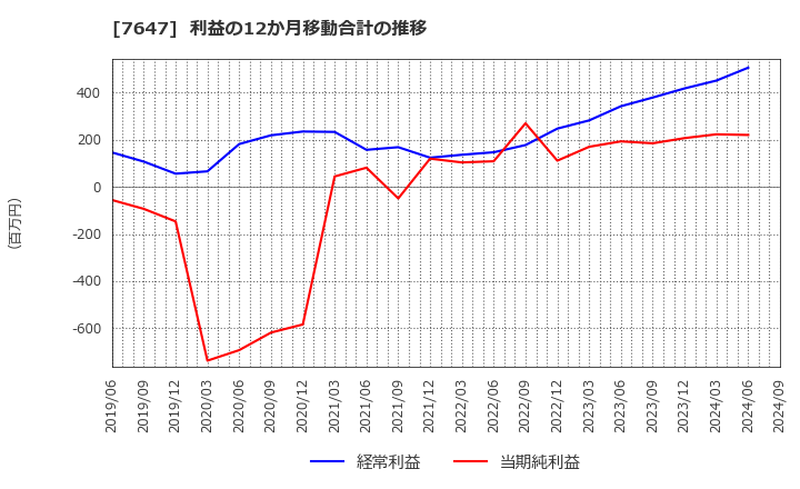 7647 (株)音通: 利益の12か月移動合計の推移