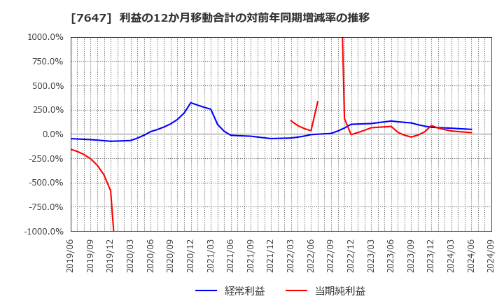 7647 (株)音通: 利益の12か月移動合計の対前年同期増減率の推移