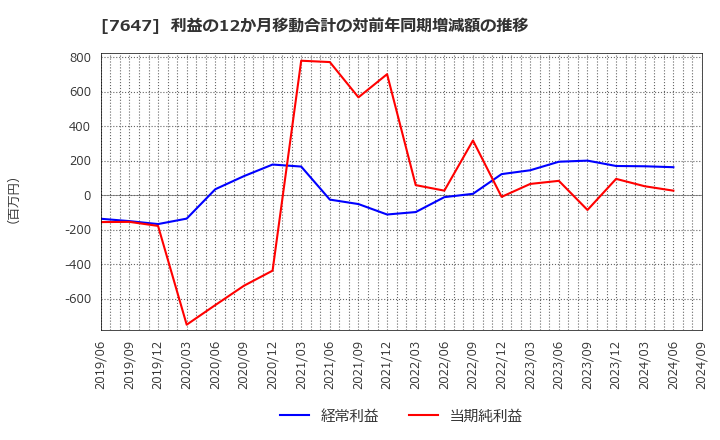 7647 (株)音通: 利益の12か月移動合計の対前年同期増減額の推移