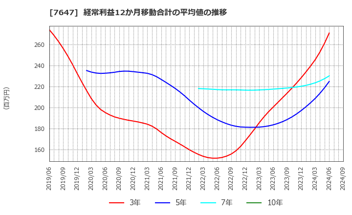 7647 (株)音通: 経常利益12か月移動合計の平均値の推移