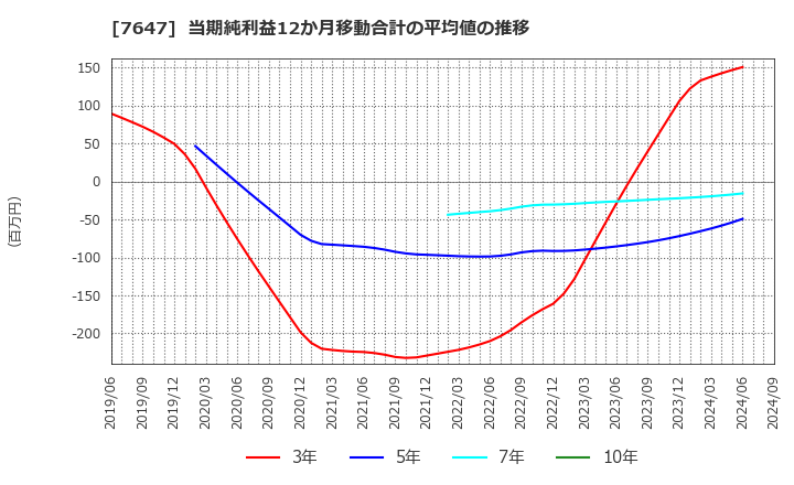 7647 (株)音通: 当期純利益12か月移動合計の平均値の推移