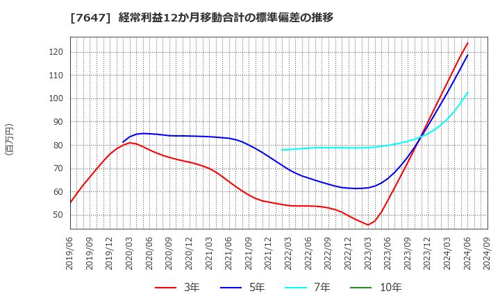 7647 (株)音通: 経常利益12か月移動合計の標準偏差の推移