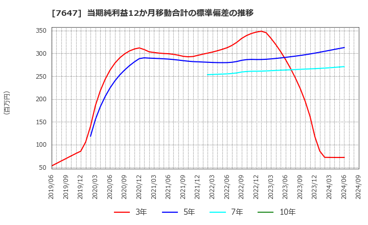 7647 (株)音通: 当期純利益12か月移動合計の標準偏差の推移