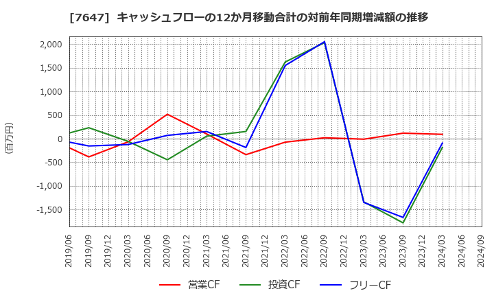 7647 (株)音通: キャッシュフローの12か月移動合計の対前年同期増減額の推移