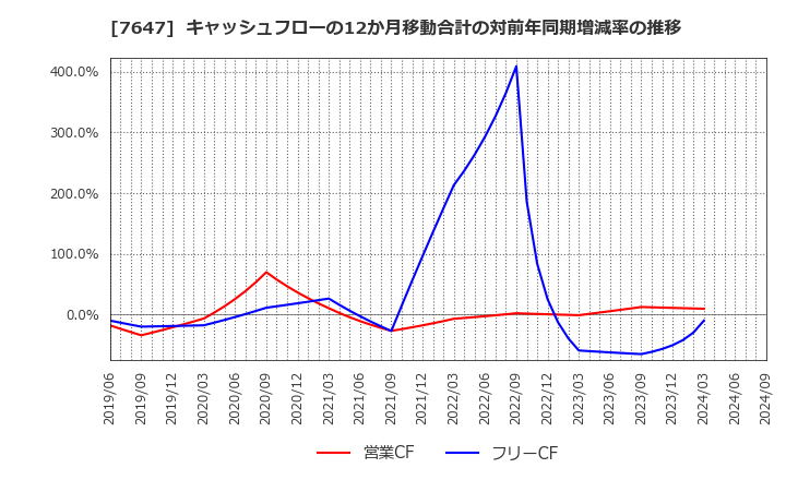 7647 (株)音通: キャッシュフローの12か月移動合計の対前年同期増減率の推移