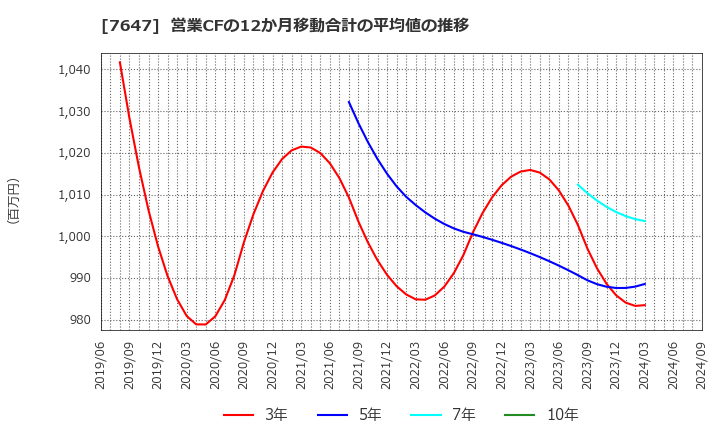 7647 (株)音通: 営業CFの12か月移動合計の平均値の推移