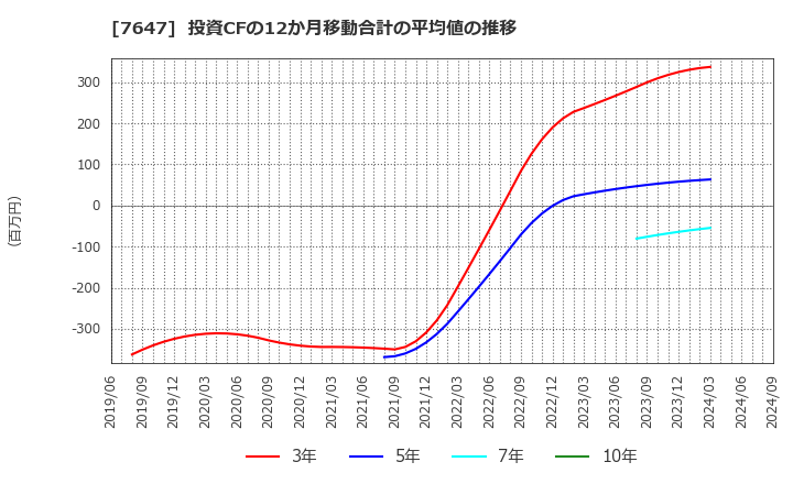 7647 (株)音通: 投資CFの12か月移動合計の平均値の推移