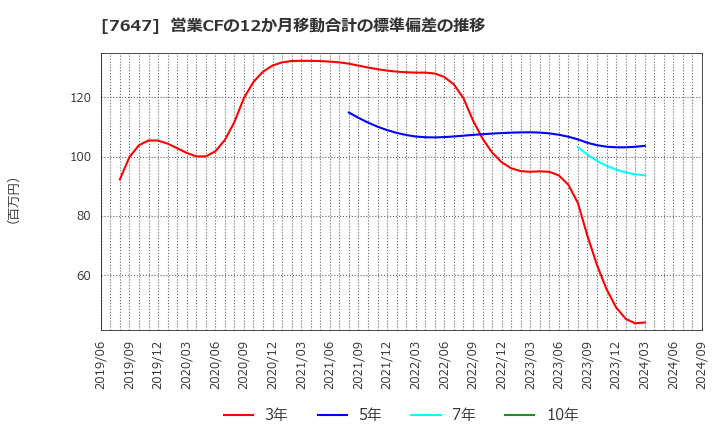 7647 (株)音通: 営業CFの12か月移動合計の標準偏差の推移