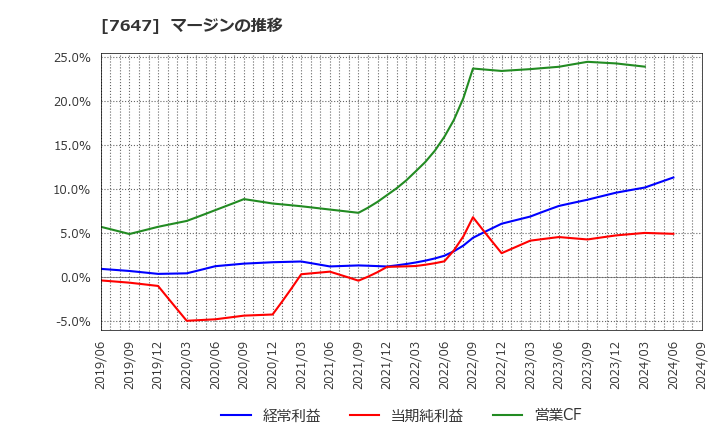 7647 (株)音通: マージンの推移