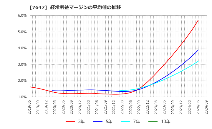 7647 (株)音通: 経常利益マージンの平均値の推移